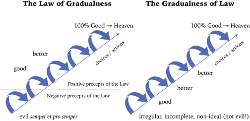 Gradualness Graph